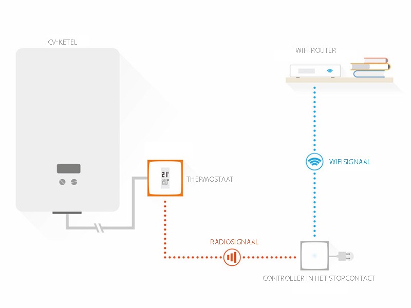 Netatmo thermostaat installatie