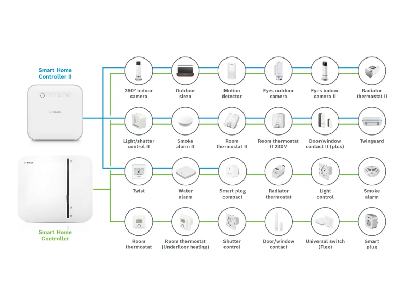 illustratie overzicht van compatibiliteit tussen Bosch Smart Home en de tweede generatie producten met de nieuwe controller