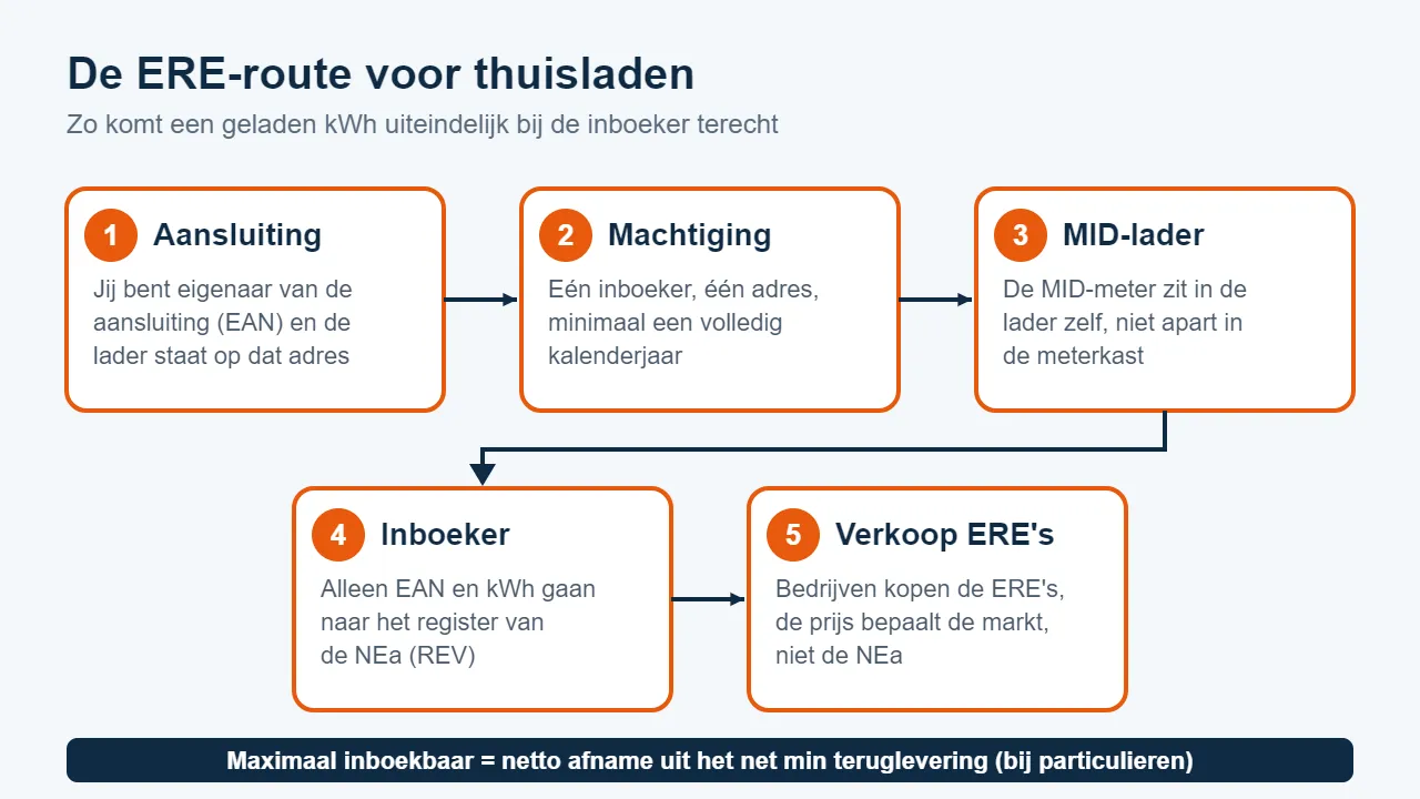 Schema met de vijf stappen van de ERE-route: aansluiting, machtiging, MID-lader, inboeker en verkoop van ERE-certificaten