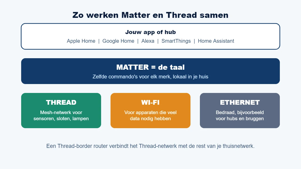Schema: Matter als taal bovenop Thread, Wi-Fi en Ethernet, met een Thread border router als verbinding naar je thuisnetwerk