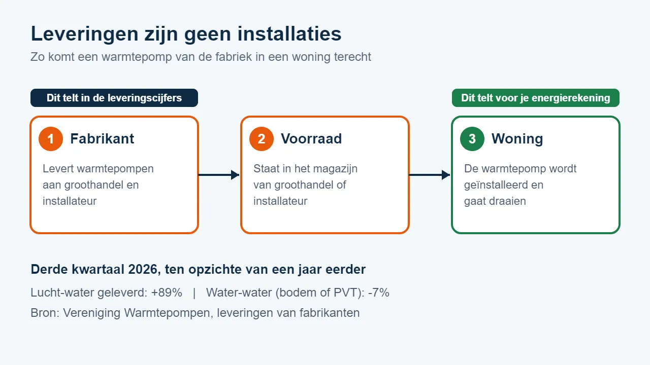 Schema in drie stappen: fabrikant levert aan groothandel en installateur, de warmtepomp staat in voorraad en wordt daarna in een woning geïnstalleerd