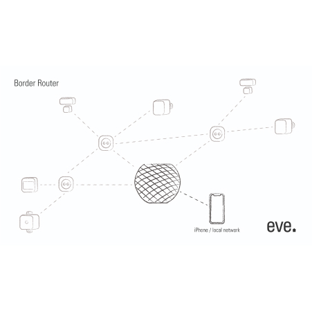 Thread border router en mesh-netwerk